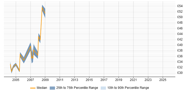 Contractor hourly rate distribution trend for jobs in London citing BEA