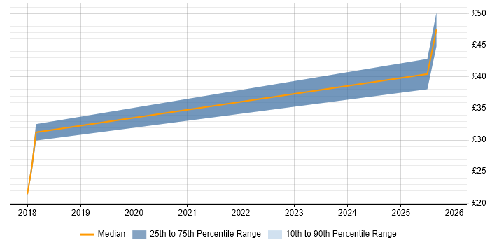 Contractor hourly rate distribution trend for jobs in London citing BeanShell