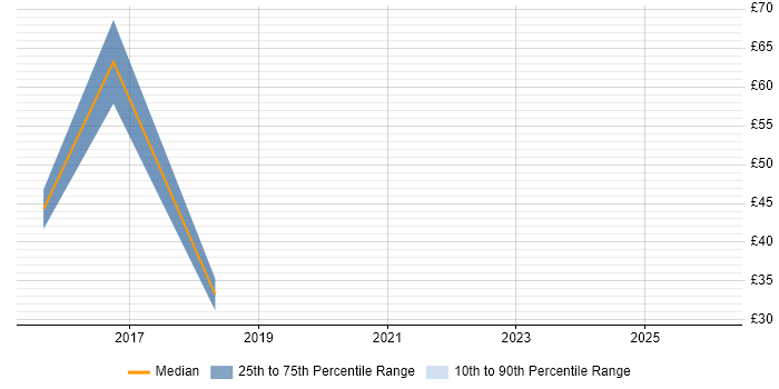 Contractor hourly rate distribution trend for Big Data Engineer job vacancies in London