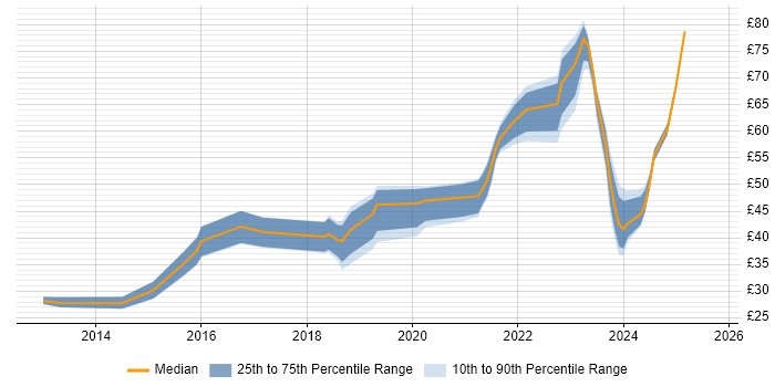 Contractor hourly rate distribution trend for jobs in London citing Big Data