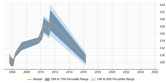 Contractor hourly rate distribution trend for jobs in London citing BIG-IP