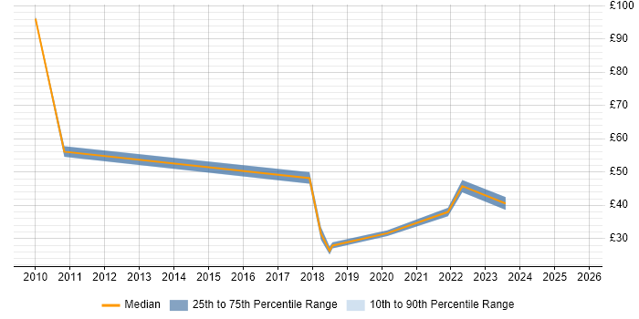 Contractor hourly rate distribution trend for jobs in London citing Bill of Materials