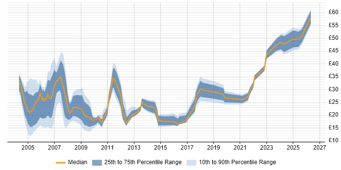 Contractor hourly rate distribution trend for jobs in London citing Billing