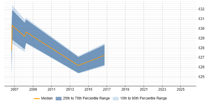 Contractor hourly rate distribution trend for jobs in London citing Biomedicine