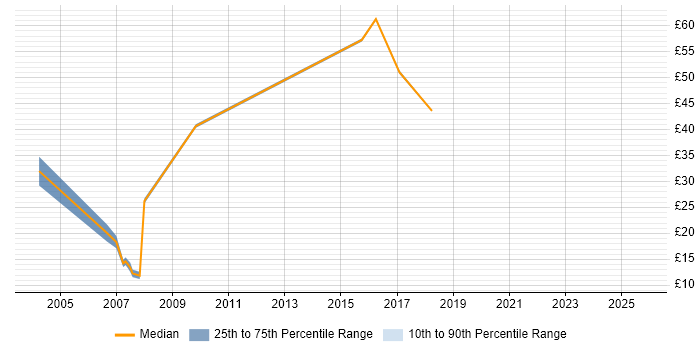 Contractor hourly rate distribution trend for jobs in London citing Biometrics Contractor hourly rate distribution trend for jobs in London citing Biometrics