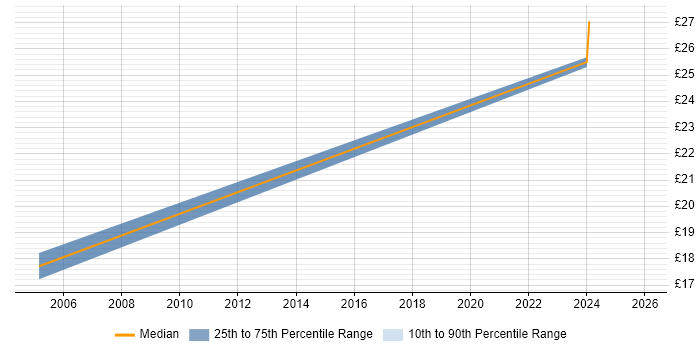 Contractor hourly rate distribution trend for jobs in London citing Biopharmaceutical