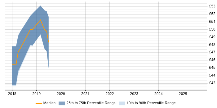 Contractor hourly rate distribution trend for jobs in London citing Bitbucket Server