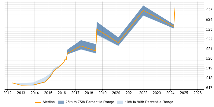 Contractor hourly rate distribution trend for jobs in London citing BitLocker