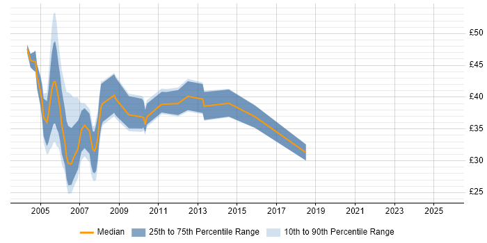 Contractor hourly rate distribution trend for jobs in London citing BizTalk Server