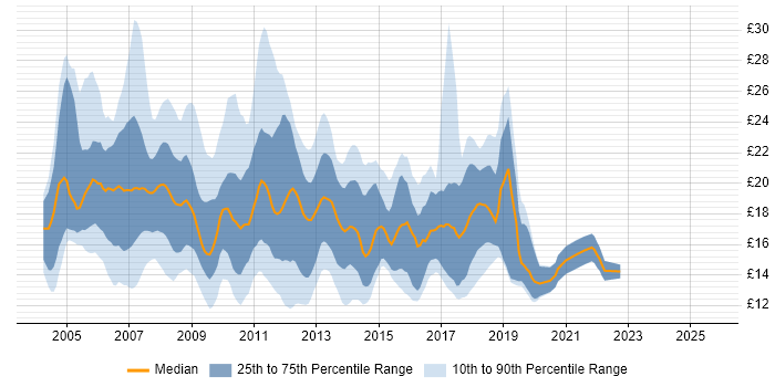 Contractor hourly rate distribution trend for jobs in London citing Blackberry