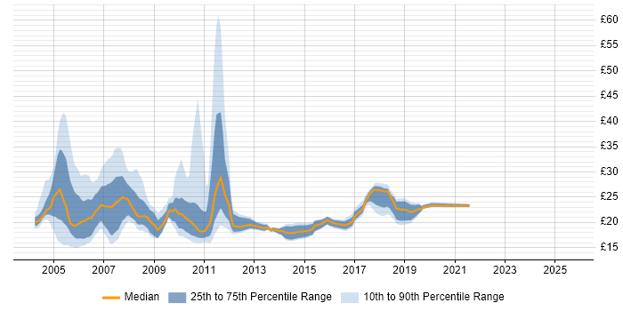 Contractor hourly rate distribution trend for jobs in London citing Bloomberg Contractor hourly rate distribution trend for jobs in London citing Bloomberg