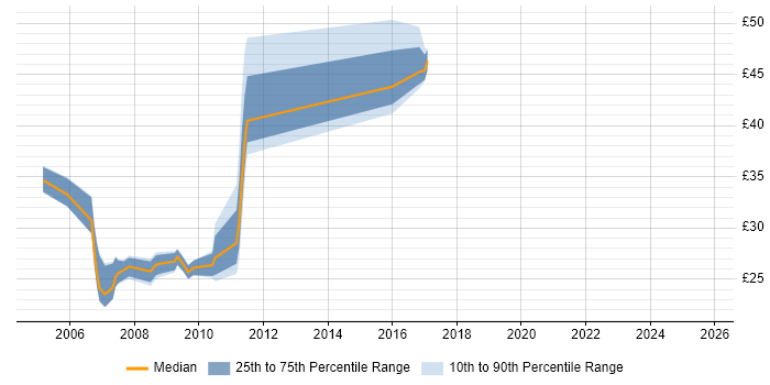Contractor hourly rate distribution trend for jobs in London citing Blue Coat Contractor hourly rate distribution trend for jobs in London citing Blue Coat