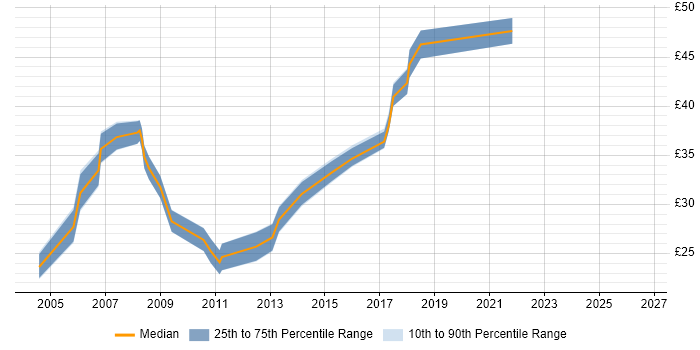 Contractor hourly rate distribution trend for jobs in London citing Bluetooth