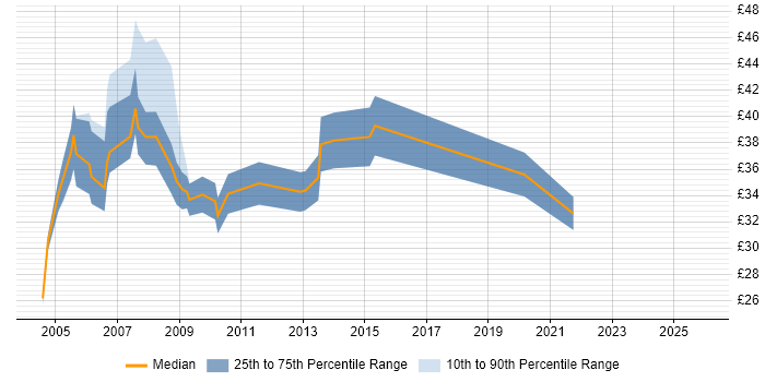 Contractor hourly rate distribution trend for jobs in London citing BPR