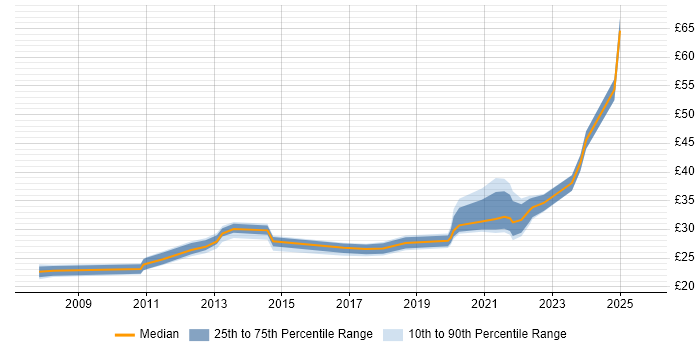 Contractor hourly rate distribution trend for jobs in London citing BPSS Clearance