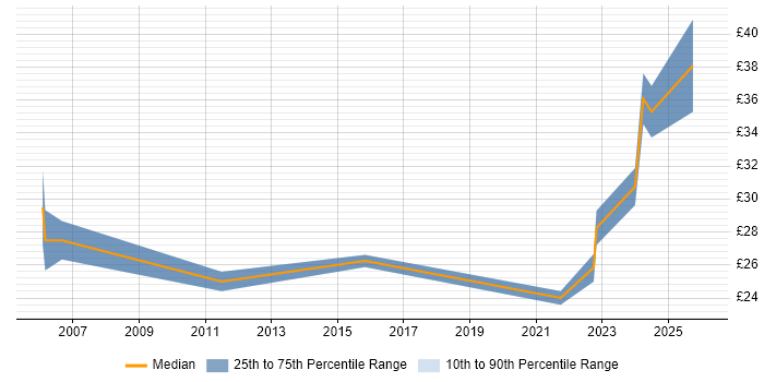 Contractor hourly rate distribution trend for jobs in London citing Brand Awareness