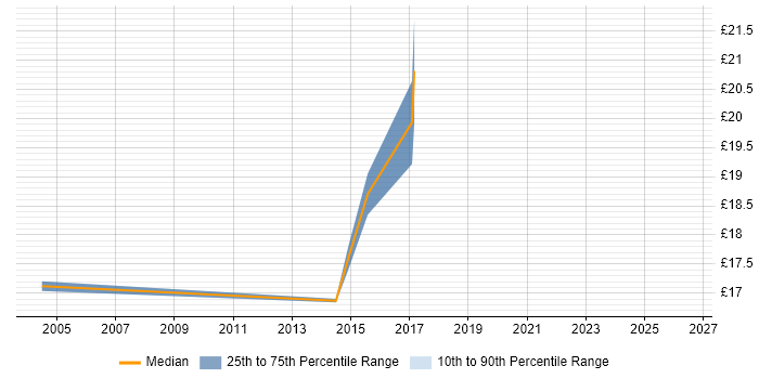 Contractor hourly rate distribution trend for jobs in London citing Brand Management