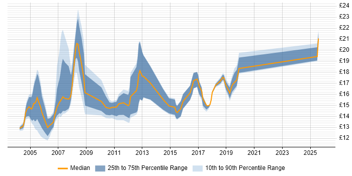 Contractor hourly rate distribution trend for Break Fix Engineer job vacancies in London