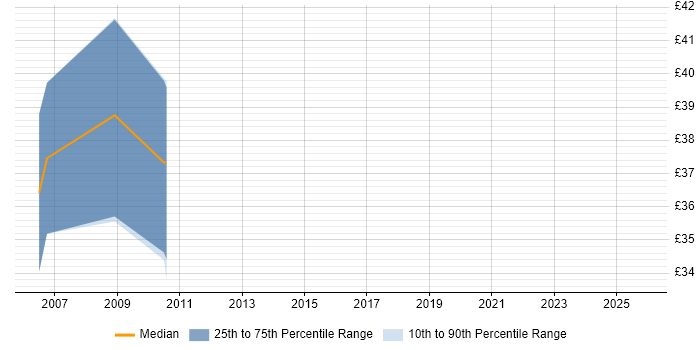 Contractor hourly rate distribution trend for jobs in London citing BREW