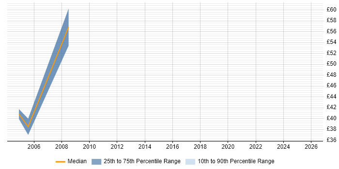 Contractor hourly rate distribution trend for jobs in London citing Brio