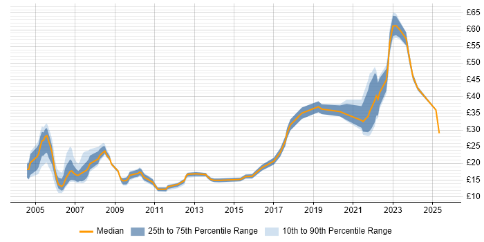 Contractor hourly rate distribution trend for jobs in London citing Broadband Contractor hourly rate distribution trend for jobs in London citing Broadband