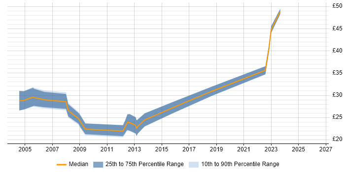 Contractor hourly rate distribution trend for Broadcast Engineer job vacancies in London