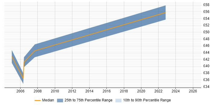 Contractor hourly rate distribution trend for Broadcast Project Manager job vacancies in London