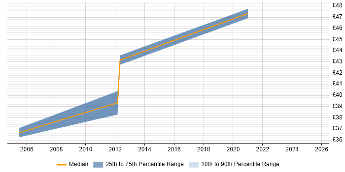 Contractor hourly rate distribution trend for jobs in London citing Broadcom