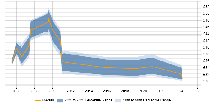 Contractor hourly rate distribution trend for jobs in London citing Brocade Contractor hourly rate distribution trend for jobs in London citing Brocade