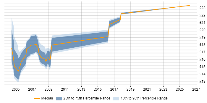 Contractor hourly rate distribution trend for jobs in London citing BS7666