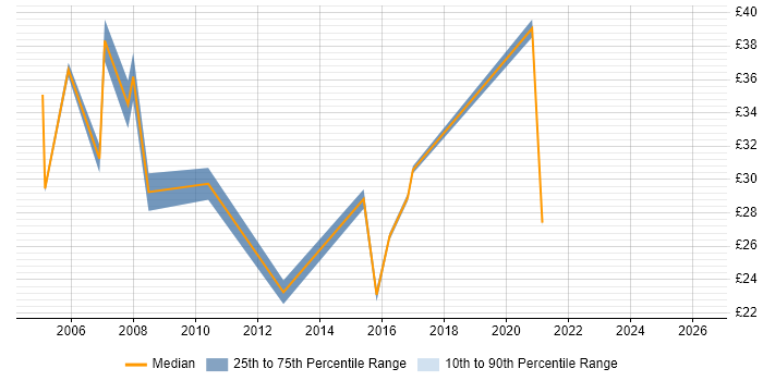 Contractor hourly rate distribution trend for jobs in London citing Budget Responsibility