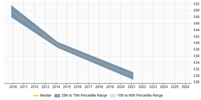 Contractor hourly rate distribution trend for jobs in London citing Budgeting and Resource Allocation