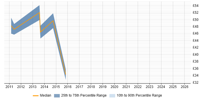Contractor hourly rate distribution trend for jobs in London citing Build Automation