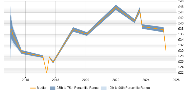 Contractor hourly rate distribution trend for jobs in London citing Building Information Modelling