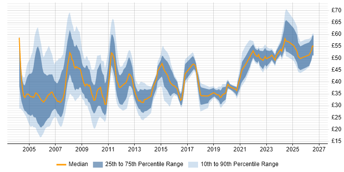 Contractor hourly rate distribution trend for Business Analyst job vacancies in London