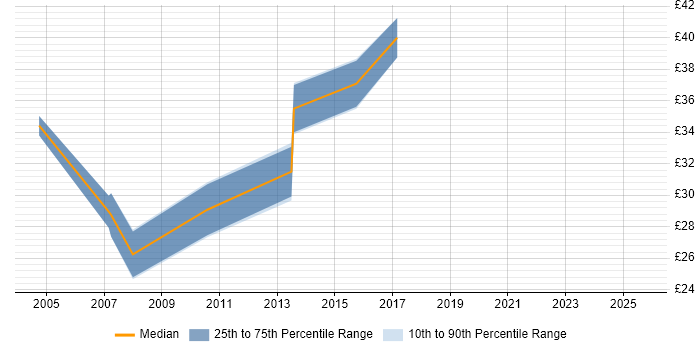 Contractor hourly rate distribution trend for Business Change Analyst job vacancies in London