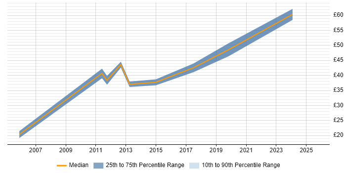 Contractor hourly rate distribution trend for jobs in London citing Business Change Management