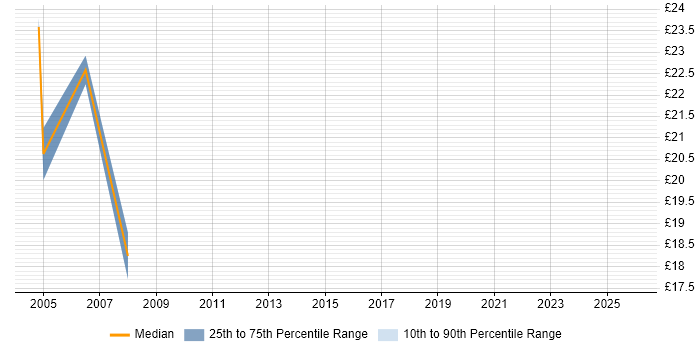 Contractor hourly rate distribution trend for Business Continuity Analyst job vacancies in London