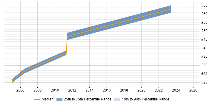 Contractor hourly rate distribution trend for jobs in London citing Business Continuity Management