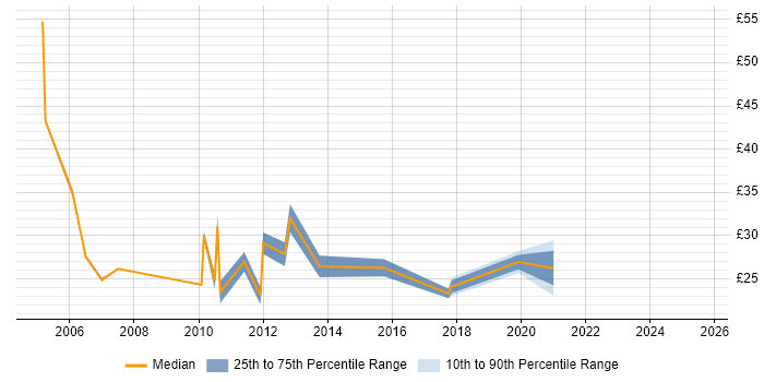 Contractor hourly rate distribution trend for jobs in London citing Business Continuity Planning