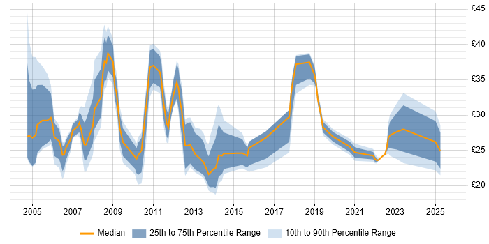 Contractor hourly rate distribution trend for jobs in London citing Business Continuity