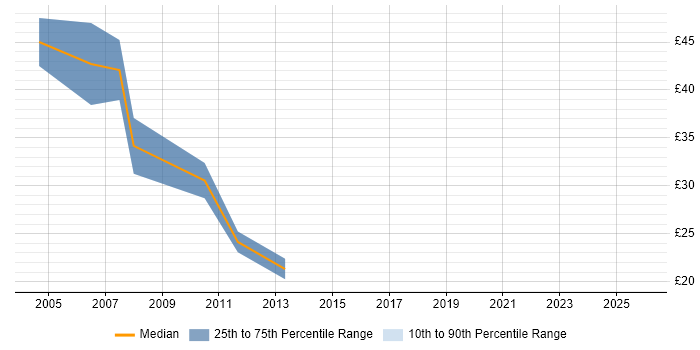 Contractor hourly rate distribution trend for Business Finance Analyst job vacancies in London