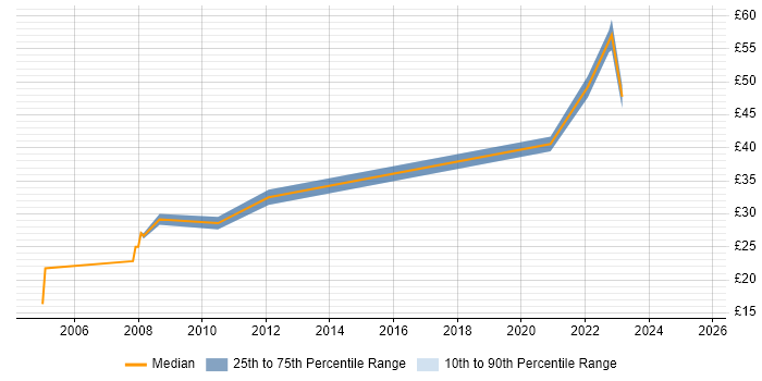 Contractor hourly rate distribution trend for jobs in London citing Business Forecasting Contractor hourly rate distribution trend for jobs in London citing Business Forecasting