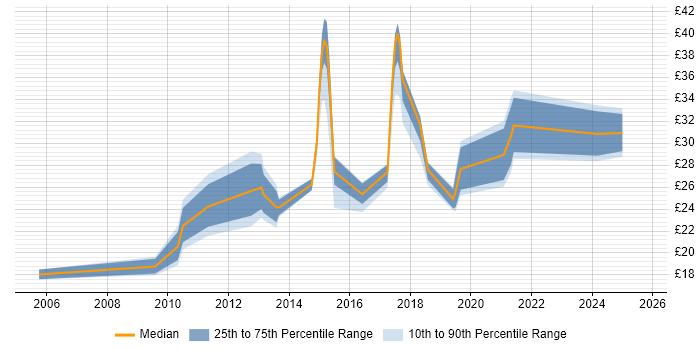Contractor hourly rate distribution trend for Business Intelligence Analyst job vacancies in London Contractor hourly rate distribution trend for Business Intelligence Analyst job vacancies in London