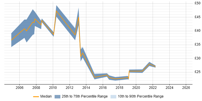Contractor hourly rate distribution trend for Business Intelligence Developer job vacancies in London