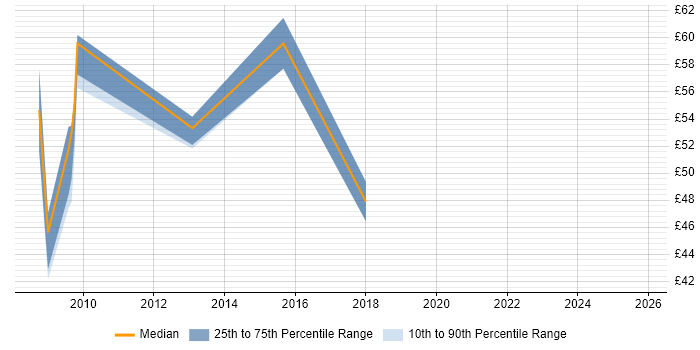 Contractor hourly rate distribution trend for Business Intelligence Manager job vacancies in London