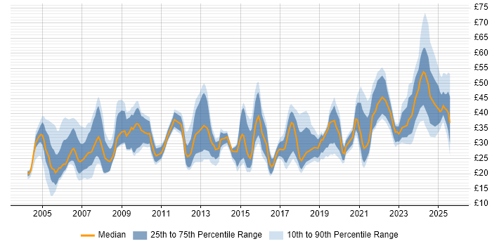 Contractor hourly rate distribution trend for jobs in London citing Business Intelligence