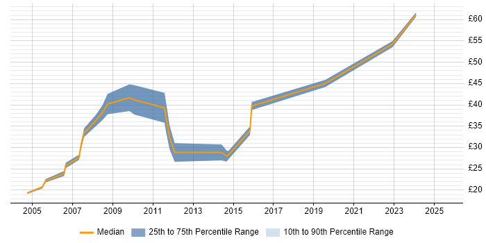 Contractor hourly rate distribution trend for Business IT Analyst job vacancies in London Contractor hourly rate distribution trend for Business IT Analyst job vacancies in London
