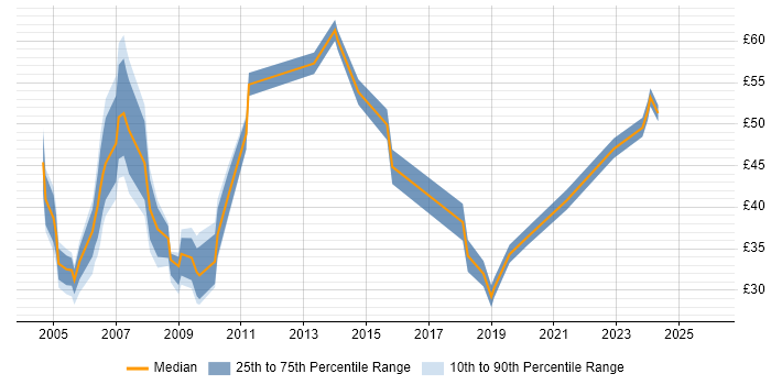 Contractor hourly rate distribution trend for Business Manager job vacancies in London
