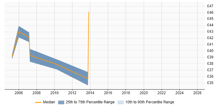 Contractor hourly rate distribution trend for SAP BusinessObjects Consultant (SAP BO Consultant) job vacancies in London
